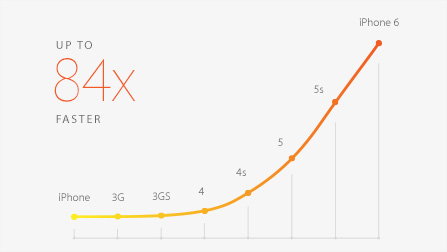 Graphics are an incredible 84 times faster than the original iPhone